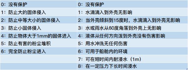 潛污泵電機防護(hù)等級