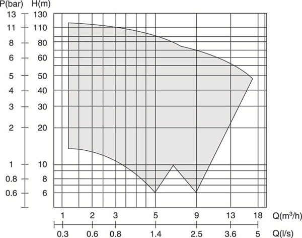 VL 全不銹鋼直聯(lián)多級(jí)增壓泵性能曲線圖